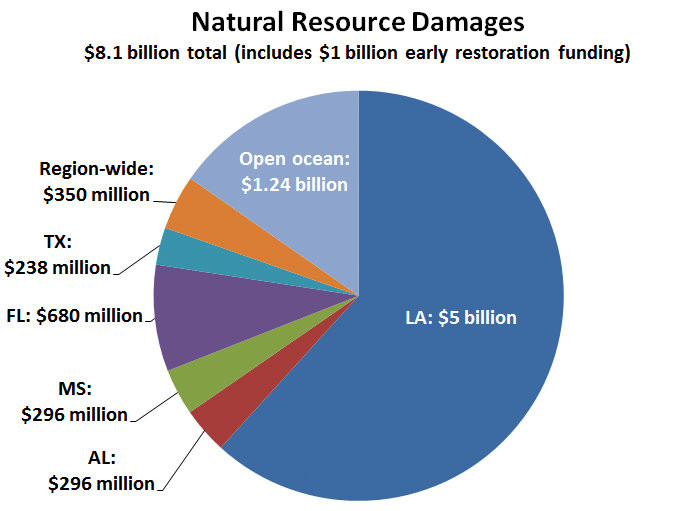 The BP settlement is only a downpayment on the massive coastal restoration bill